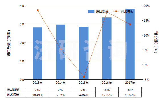 2013-2017年中國氫氧化鋁(HS28183000)進(jìn)口量及增速統(tǒng)計(jì)